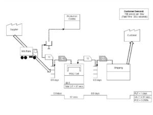 Let's Create a Future State Value Stream Map! | Gemba Academy
