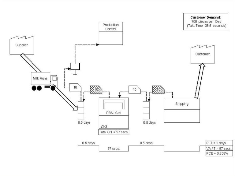 Let's Create a Future State Value Stream Map! | Gemba Academy