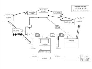 Let's Create a Future State Value Stream Map! | Gemba Academy
