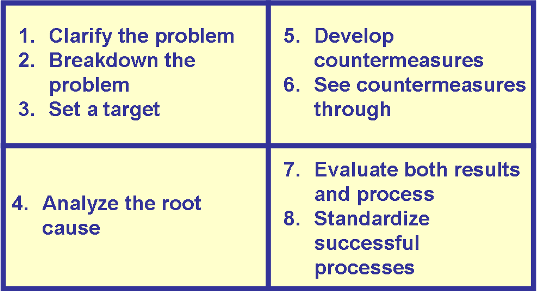 8 Step Practical Problem Solving