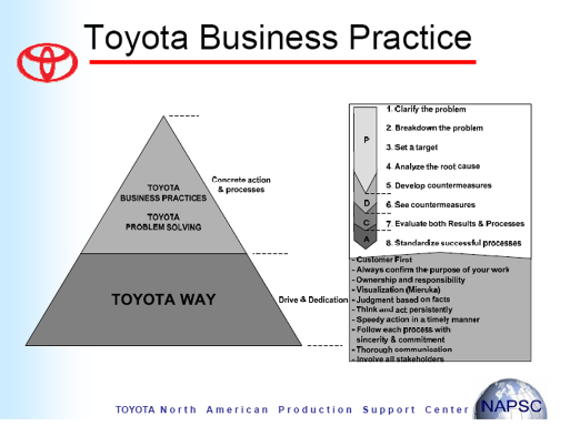Toyota Business Practice