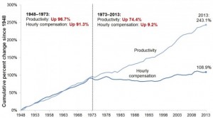 productivity vs wages