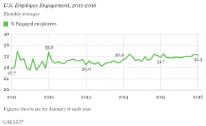 Gallup engagement poll 2011-2016