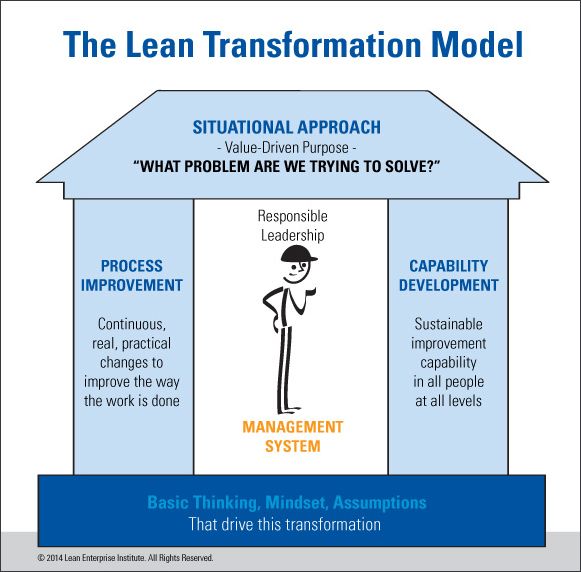 Lean is Not About Principles | Gemba Academy